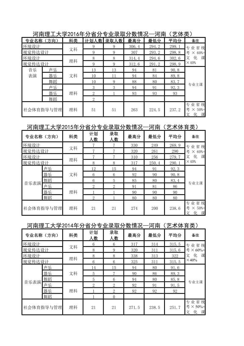 河南理工大学艺体类近6年(2014-2019)录取分数线.pdf_第2页