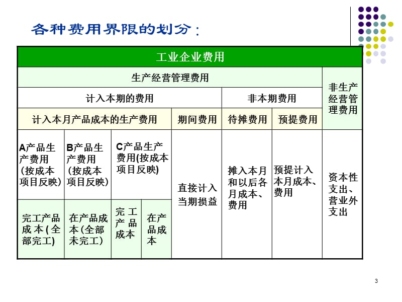 成本核算要求精选PPT演示文稿.ppt_第3页