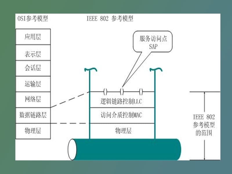 补充内容局域网体系结构.ppt_第2页