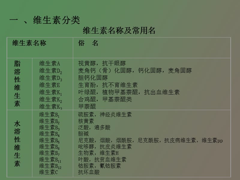 营养性添加剂维生素添加剂.ppt_第2页