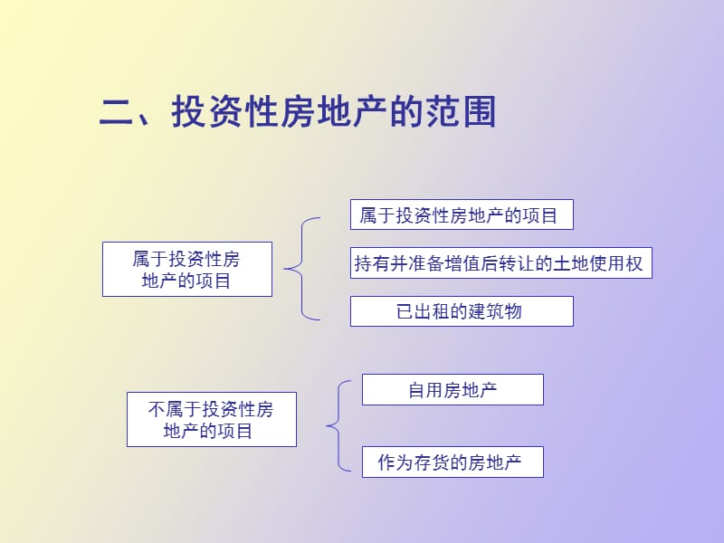 财务会计第六章投资性房地产.ppt_第3页