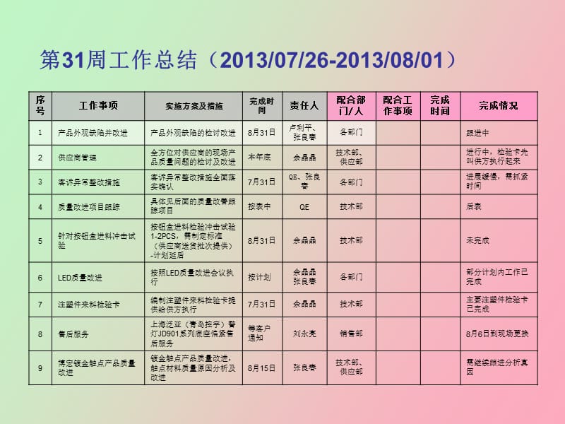 质管部周周报.ppt_第3页