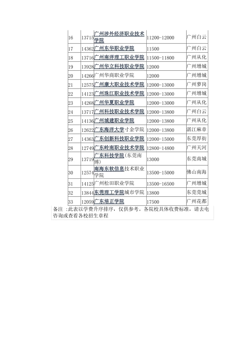 广东民办大学学费收费总览.doc_第2页