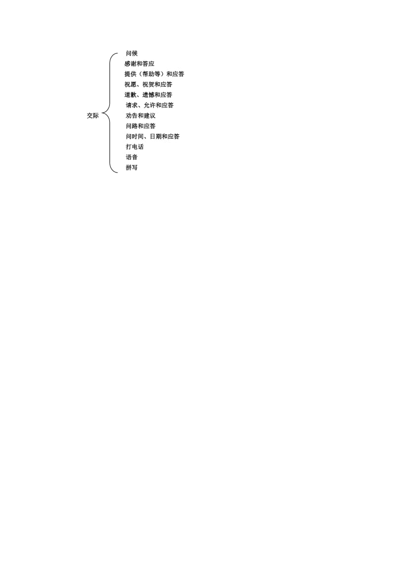 初中英语知识结构.doc_第2页