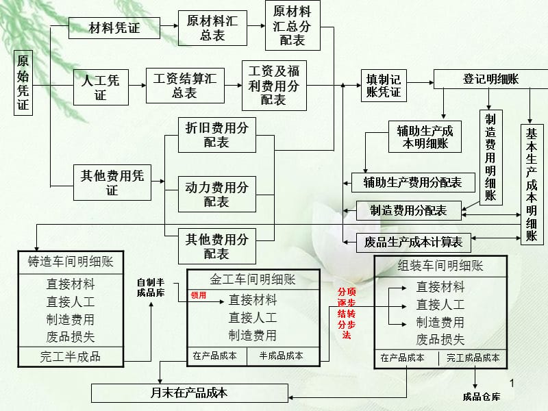 成本核算流程精选PPT演示文稿.ppt_第1页