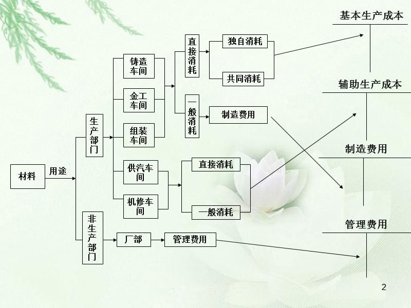 成本核算流程精选PPT演示文稿.ppt_第2页