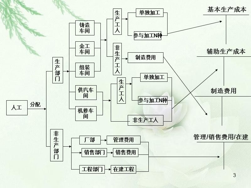 成本核算流程精选PPT演示文稿.ppt_第3页