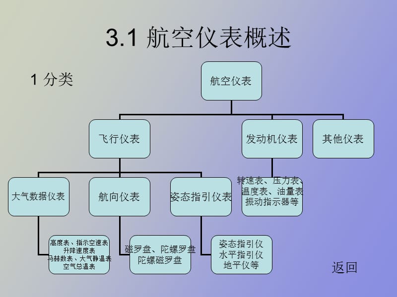 认识实习仪表系统.ppt_第3页