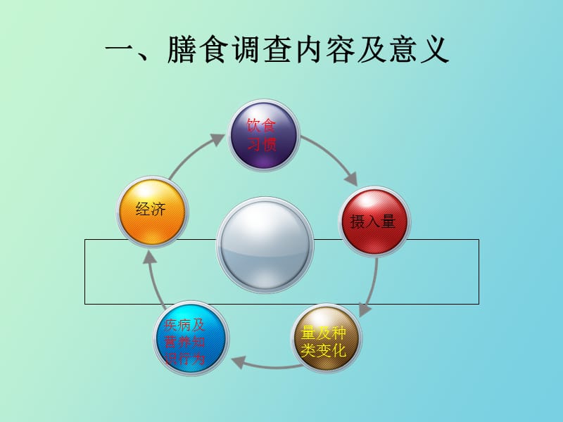 营养状况评价与食谱编制.ppt_第3页