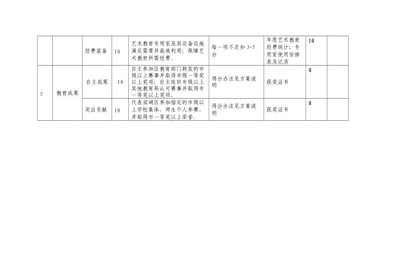 滨湖区中小学校艺术教育工作考核细则参考Word.DOC_第3页