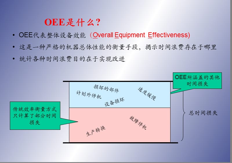 认识OEE整体设备效能.ppt_第2页