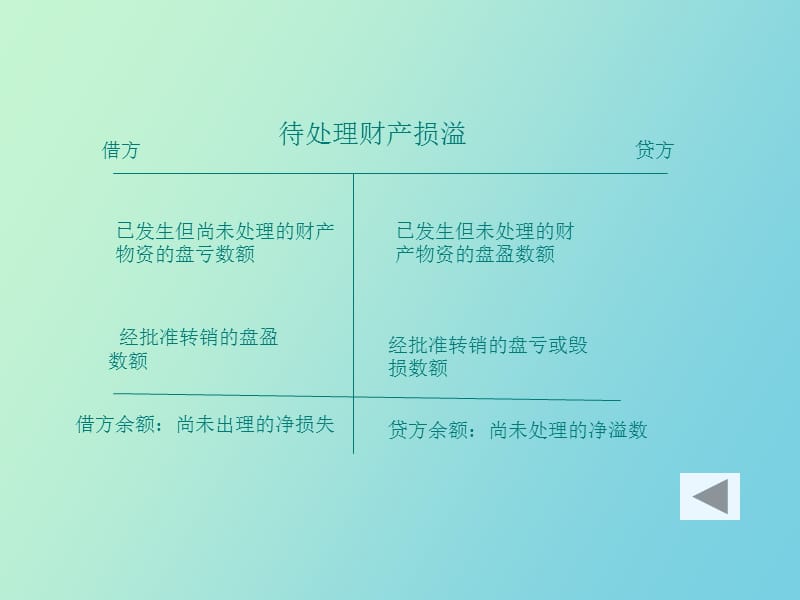 财产清查结果的处理.ppt_第3页