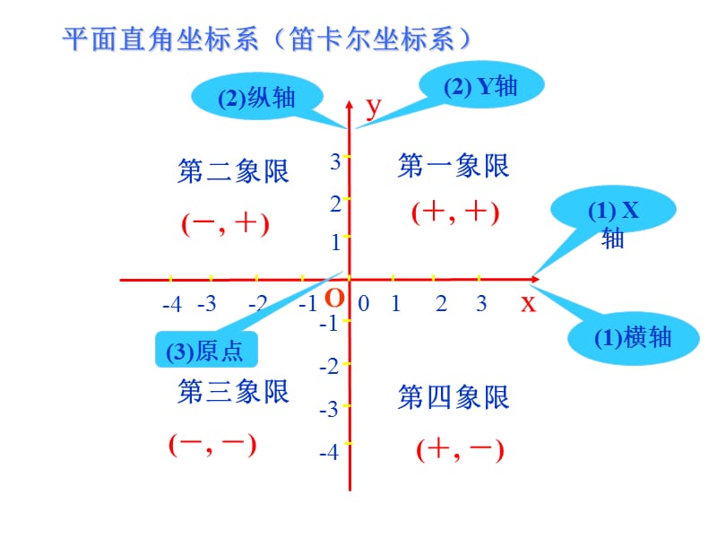 新浙教版八年级上4.2平面直角坐标系(2).ppt_第3页