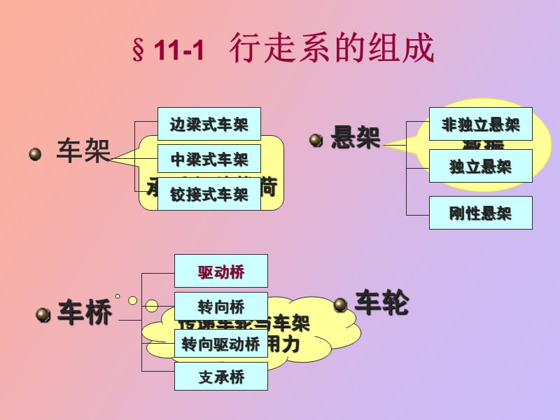 轮式机械行走系.ppt_第3页