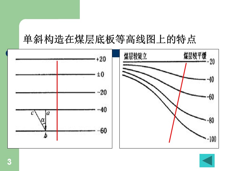 煤层底板等高线PPT演示文稿.ppt_第3页