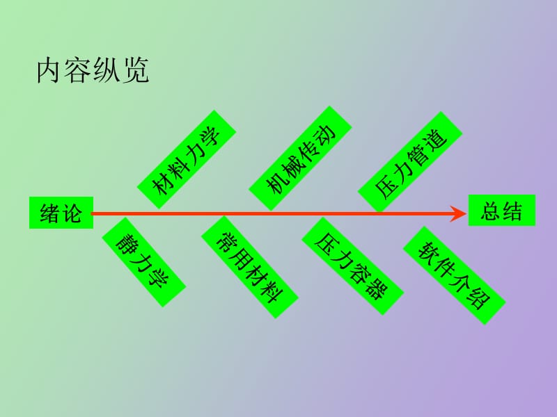 过程设备机械设计基础.ppt_第3页