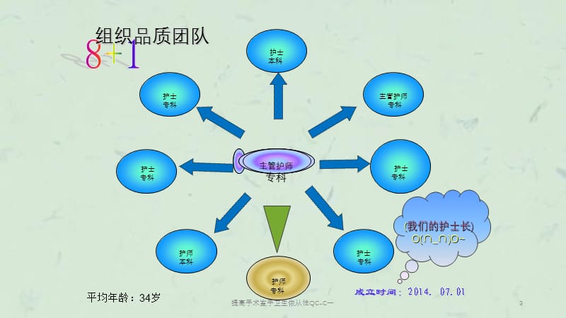 提高手术室手卫生依从性QC-C一课件.ppt_第3页