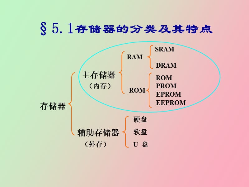 微机原理与接口技术课件第五章.ppt_第3页