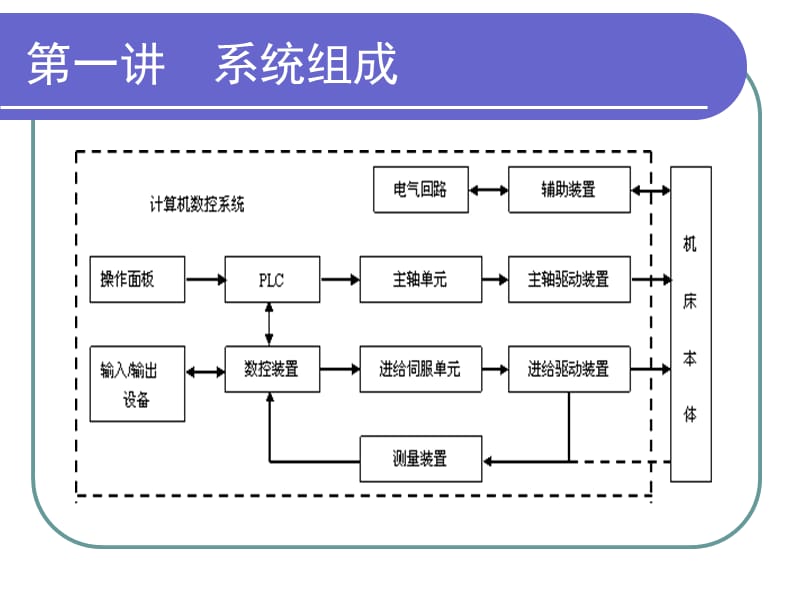 数控维修(发那科)精彩讲座.ppt_第2页