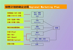 销售管理高级培训.ppt