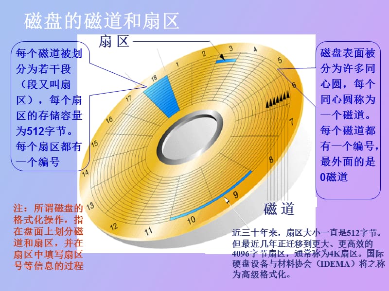 辅存及磁盘阵列.ppt_第3页