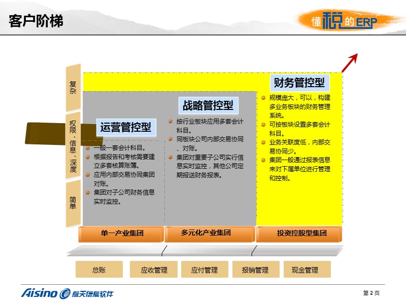 航天信息软件A8集团财务解决方案(集中核算).ppt_第3页