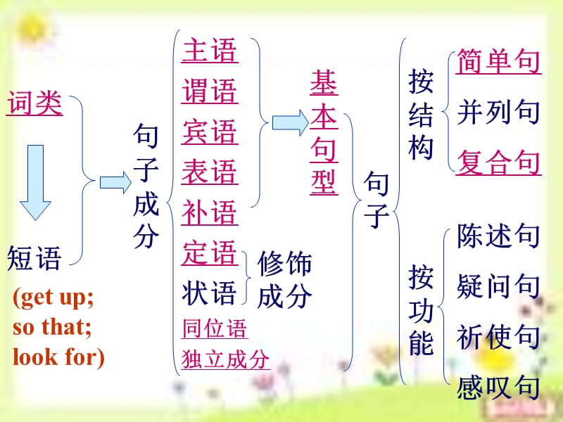 高中英语句子成分及词性类型.ppt_第3页