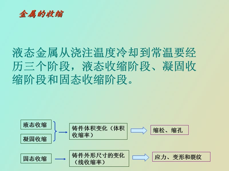 金属成型设计铸件的收缩.ppt_第3页