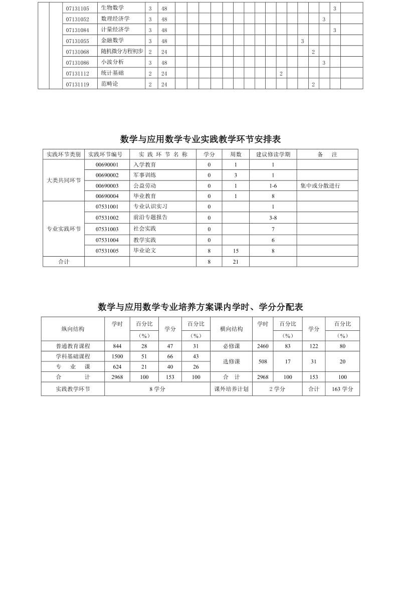 数学与应用数学专业本科培养方案.doc_第3页