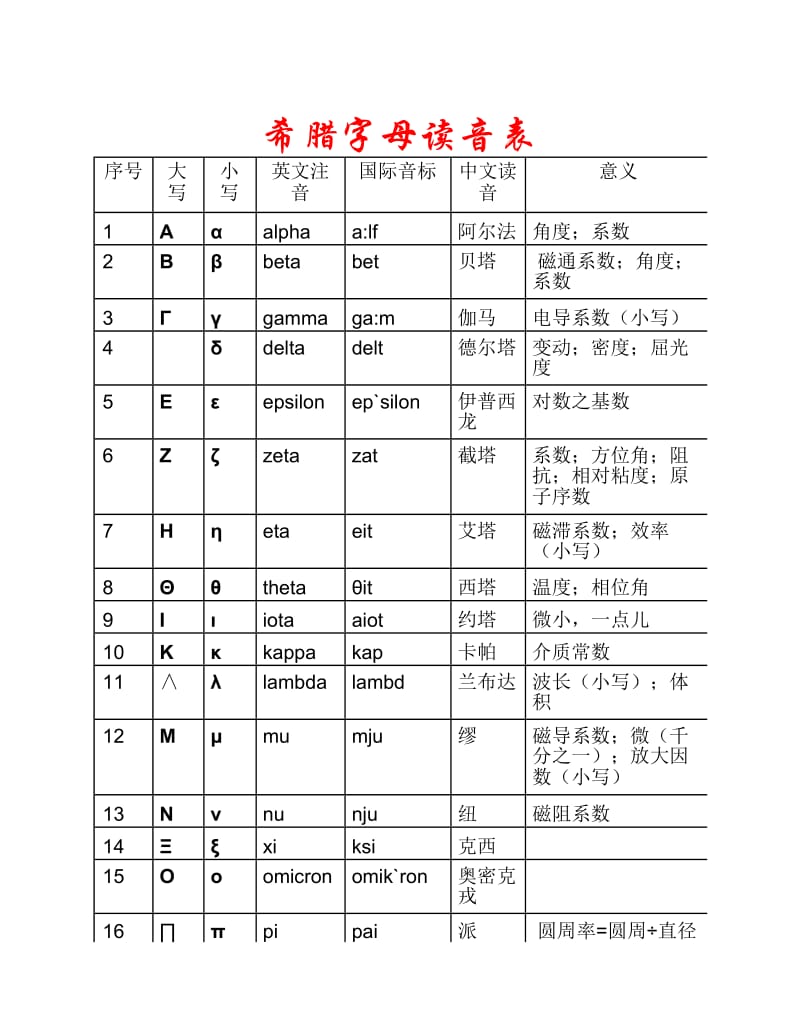 希腊字母读音表.docx_第1页