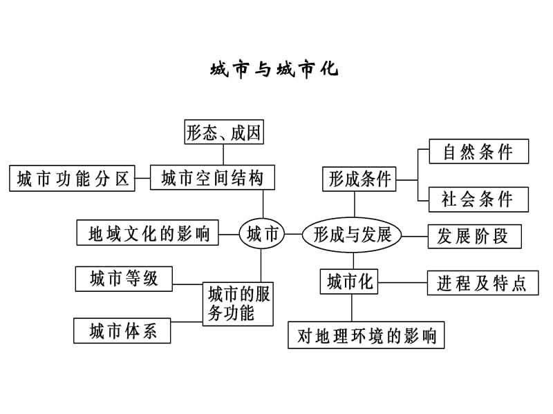 高中地理 二轮复习 城市空间结构与城市化.ppt_第2页