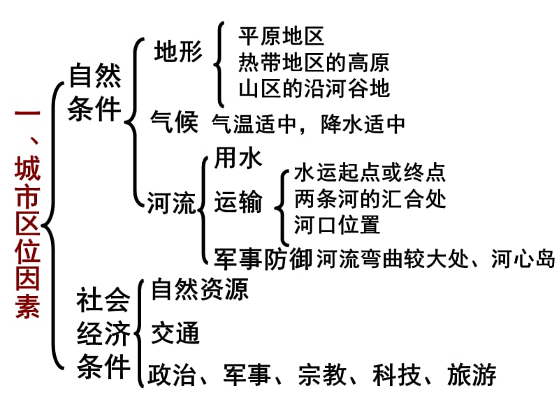 高中地理 二轮复习 城市空间结构与城市化.ppt_第3页