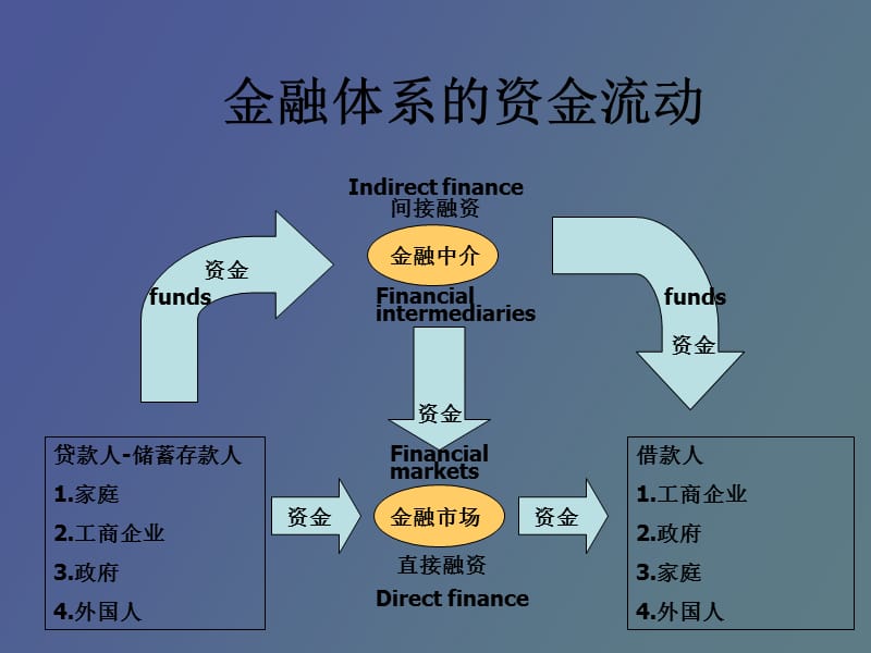 金融市场及金融工具.ppt_第3页