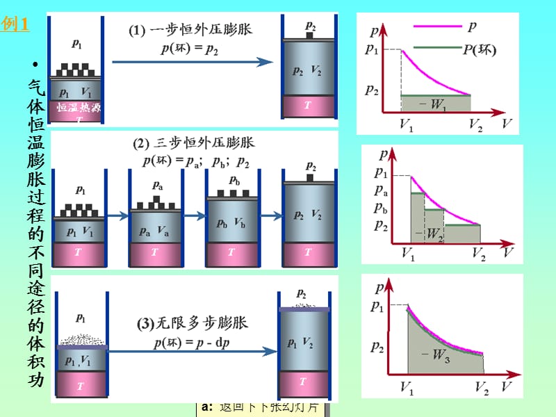 【物理化学】2-10气体可逆膨胀压缩过程,理想气体绝热可逆过程方程试.ppt_第2页