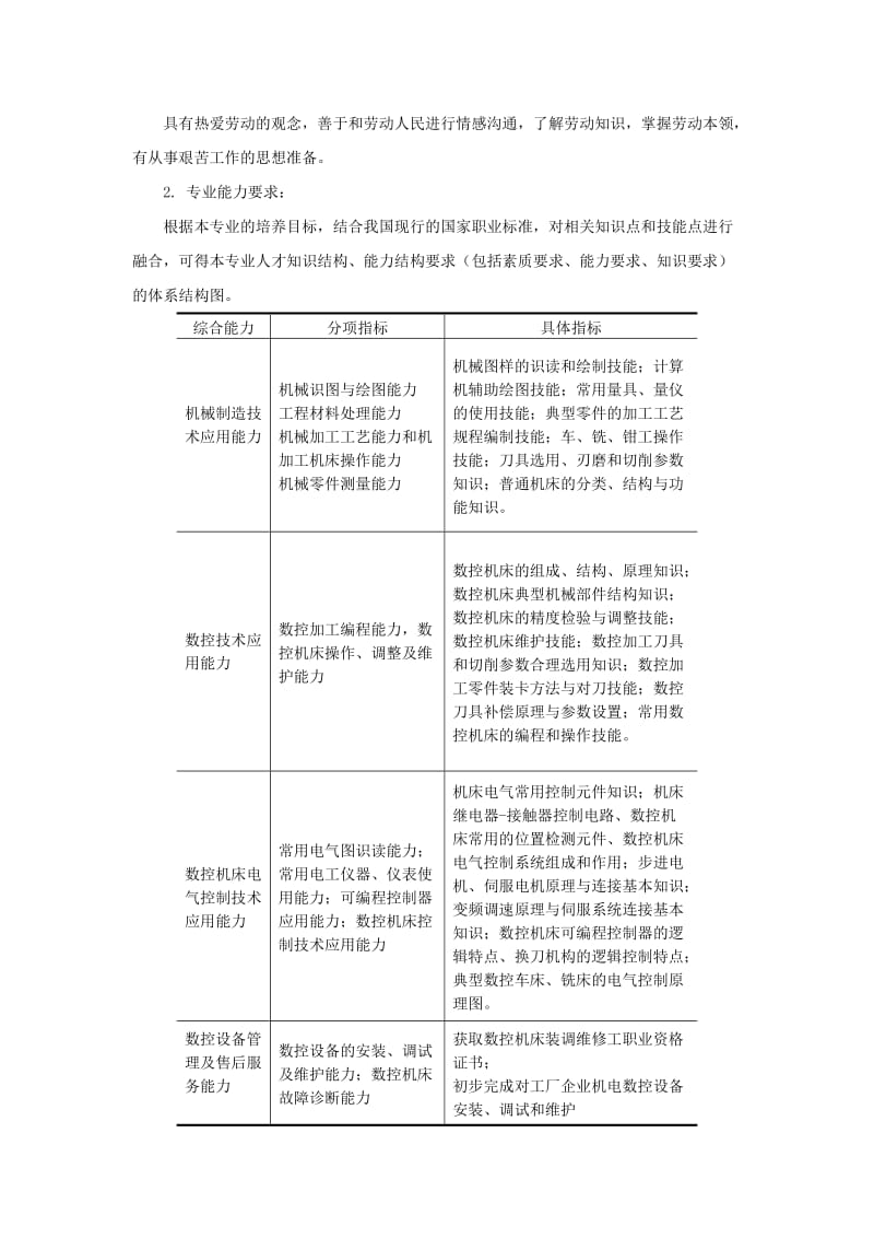 数控设备应用与维护专业人才培养方案.doc_第3页