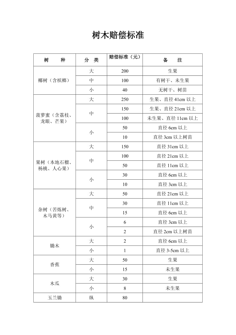 树木赔偿标准.doc_第1页