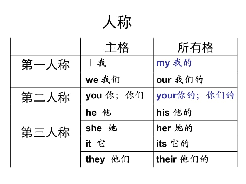 初中语法：人称代词和be动词.ppt_第2页