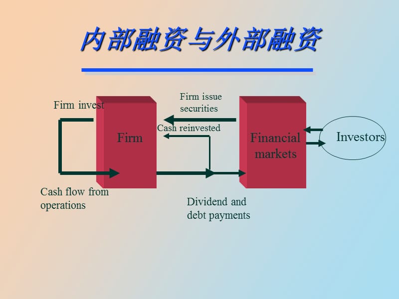 金融市场及利率在财务管理中的作用.ppt_第3页