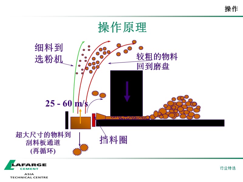 D3-1-立磨操作【行业荟萃】.ppt_第3页