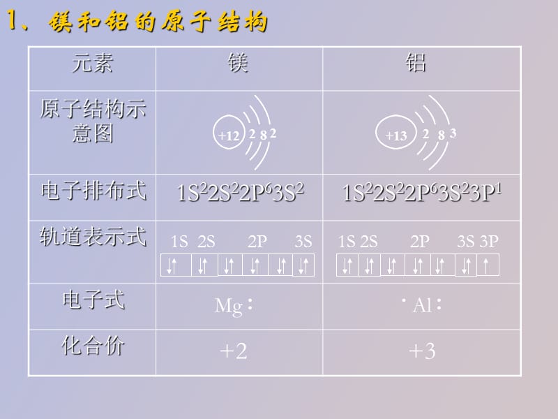 镁铝及其化合物.ppt_第2页