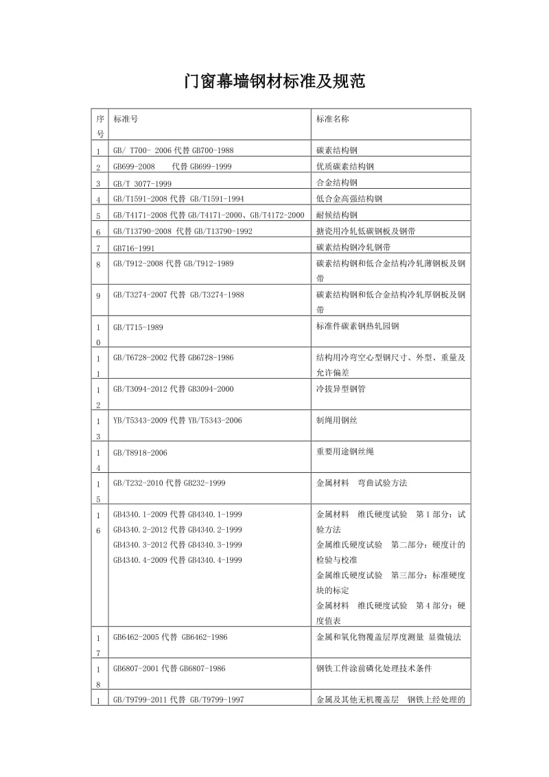 门窗幕墙钢材标准及规范（参考Word）.doc_第1页