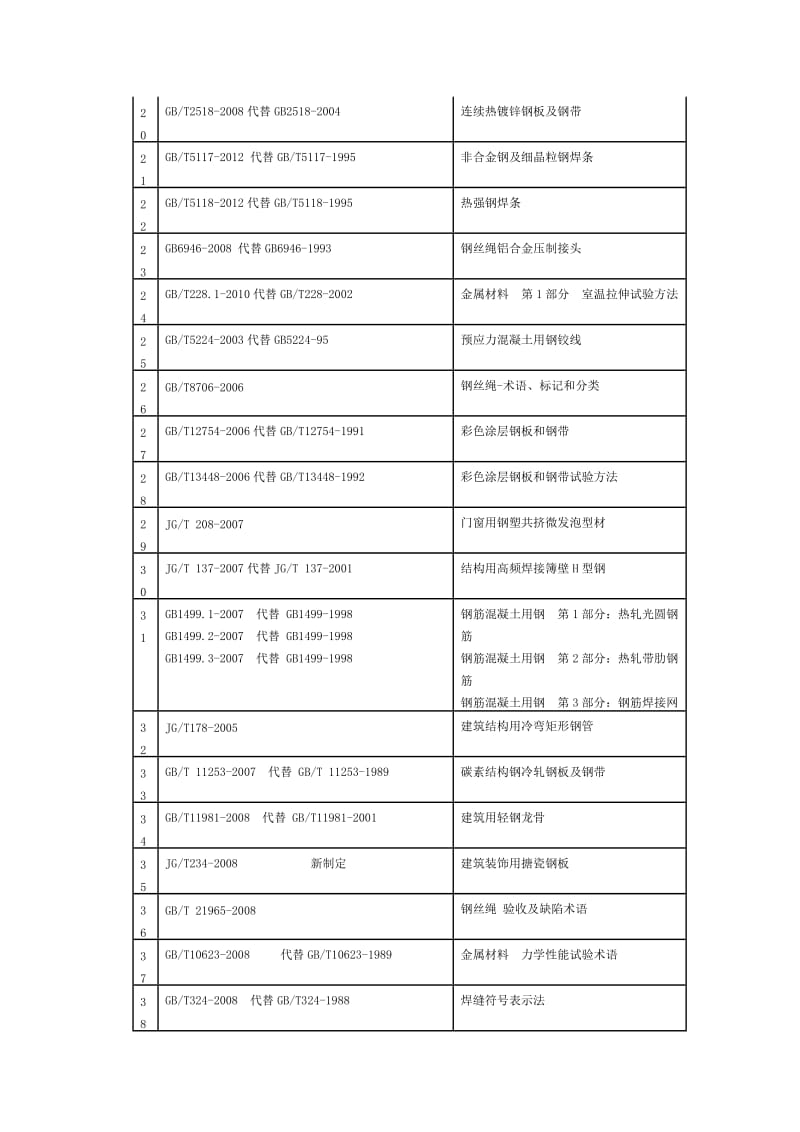 门窗幕墙钢材标准及规范（参考Word）.doc_第3页