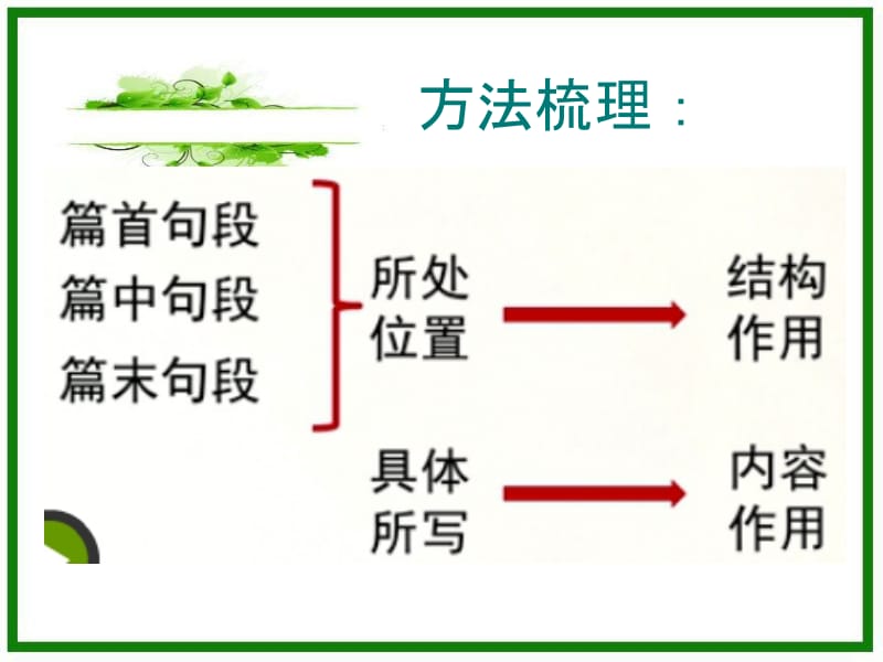 记叙文阅读—句段的作用.ppt_第3页