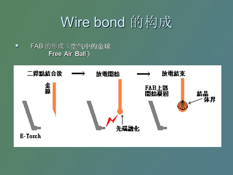 键合技能培训.ppt_第2页