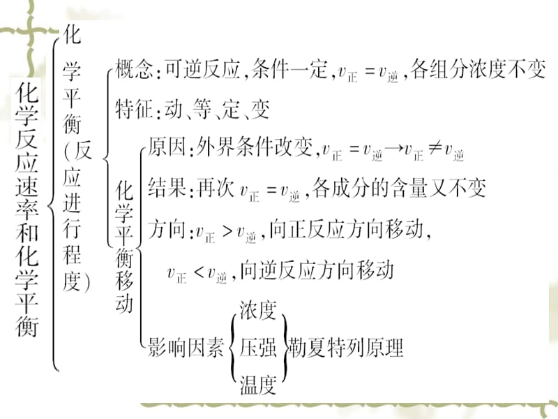 选修4期末复习第二章.ppt_第3页