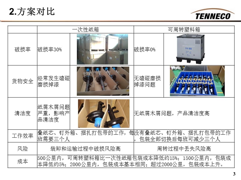 成品包装改进方案 SVW 20150708.ppt_第3页