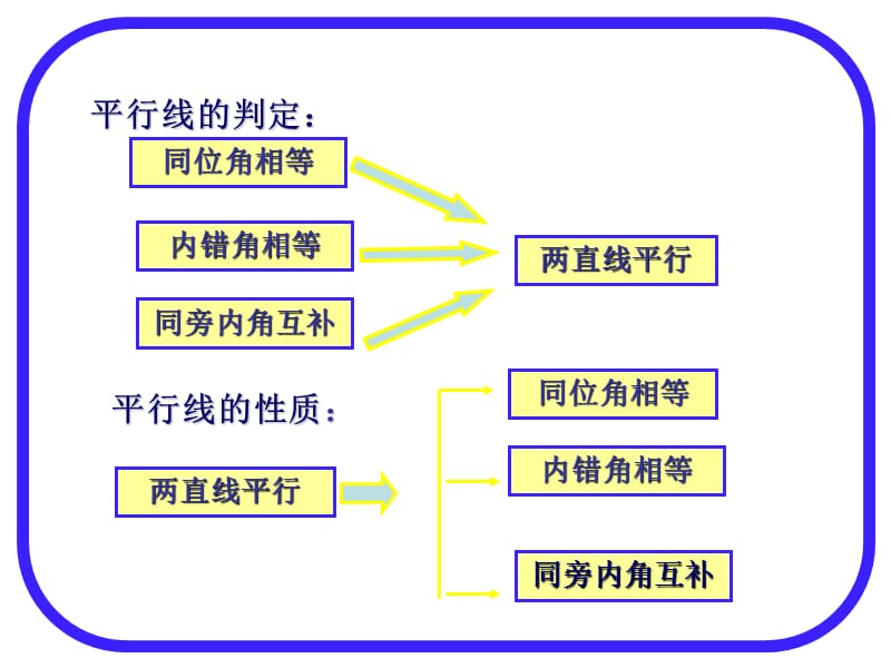 平行线性质与判定复习课.ppt_第2页