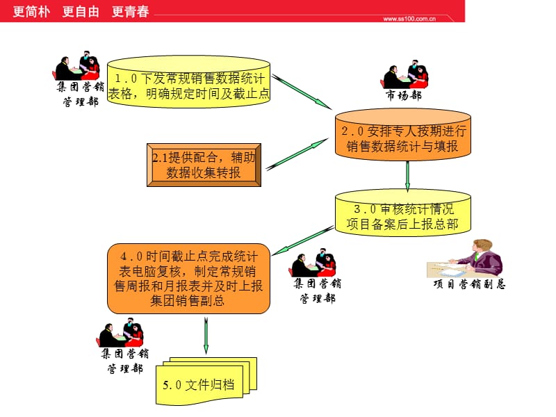 市场策划培训--常规销售数据统计流程.ppt_第2页