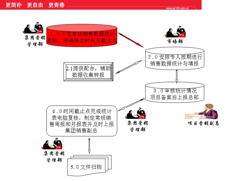 市场策划培训--常规销售数据统计流程.ppt_第3页