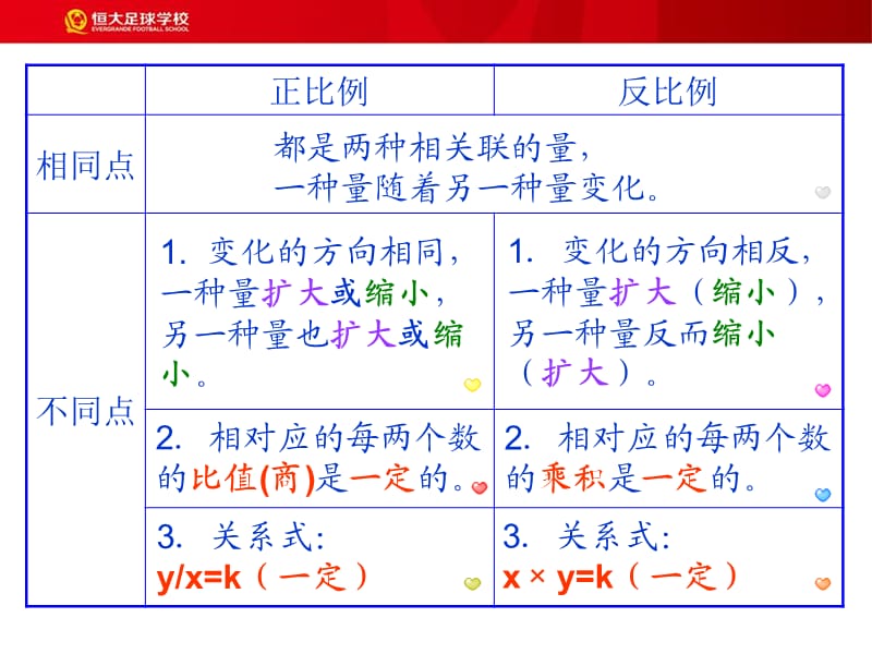 正比例反比例的意义练习课.ppt_第3页